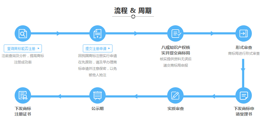 淺談申請商標注冊流程及費用