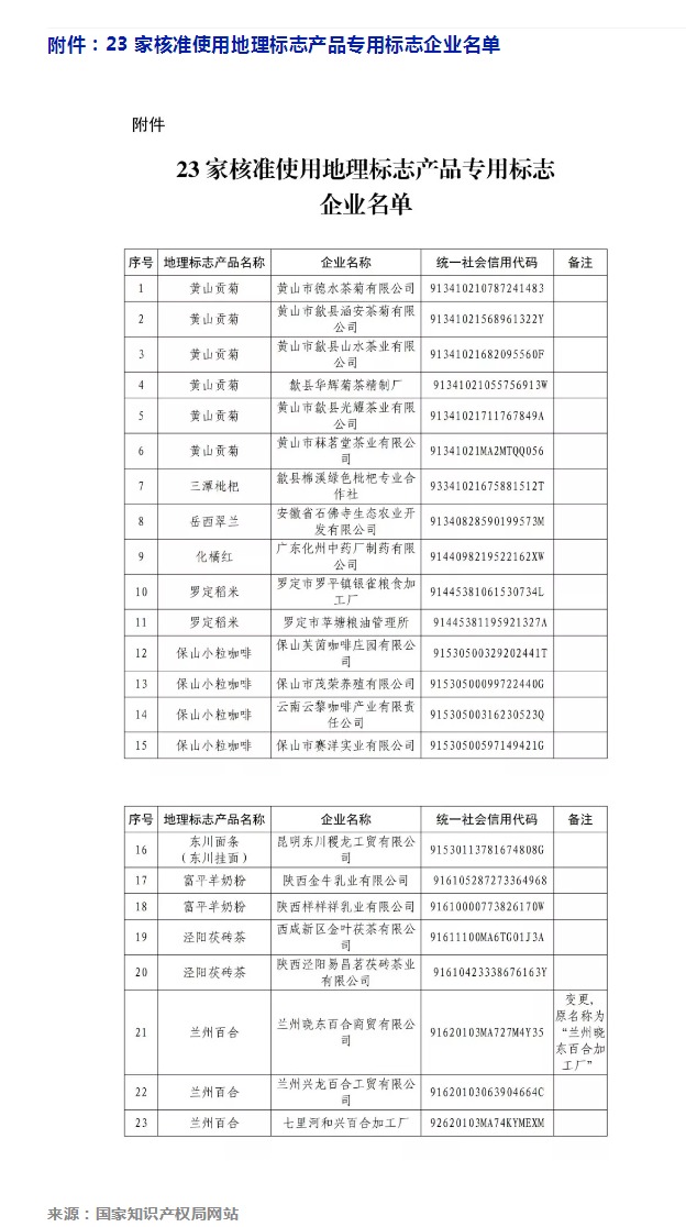 剛剛！國知局公告這23 家企業(yè)核準(zhǔn)使用地理標(biāo)志產(chǎn)品專用標(biāo)志