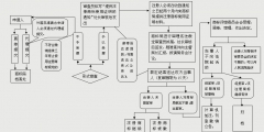 商標(biāo)撤三申請(qǐng)流程（流程圖）有哪些？