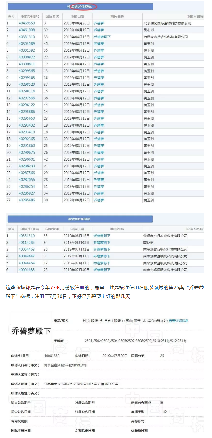 天吶，“喬碧蘿”都火到商標界了，有人偷偷搶注了好多…