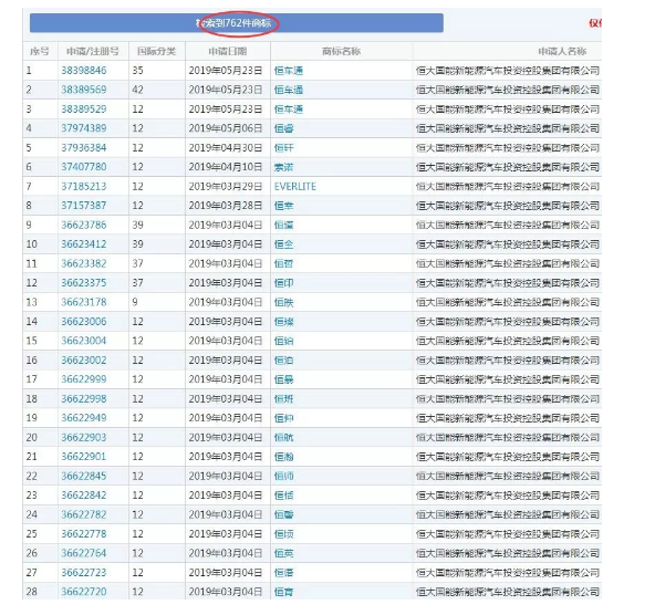 恒大瘋狂注冊700余件商標，就為了干這事？