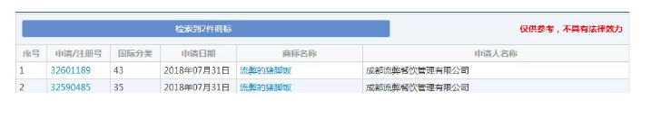 想注冊“流弊的豬腳飯”商標(biāo)？對不起，被駁回！