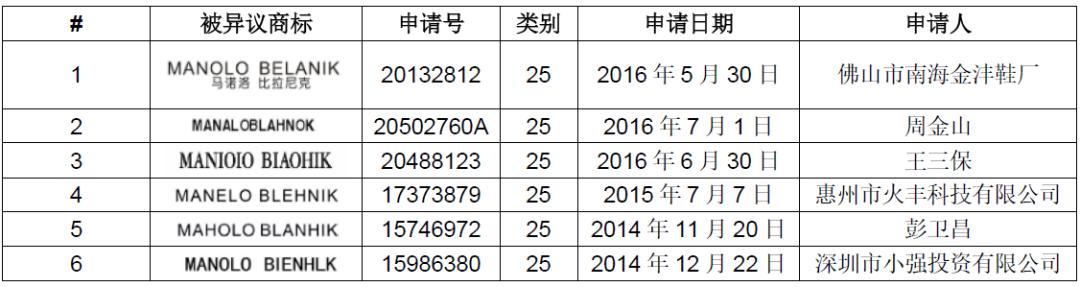 受阻20年，鞋界“貴族”MANOLO BLAHNIK 能奪回在華商標嗎？