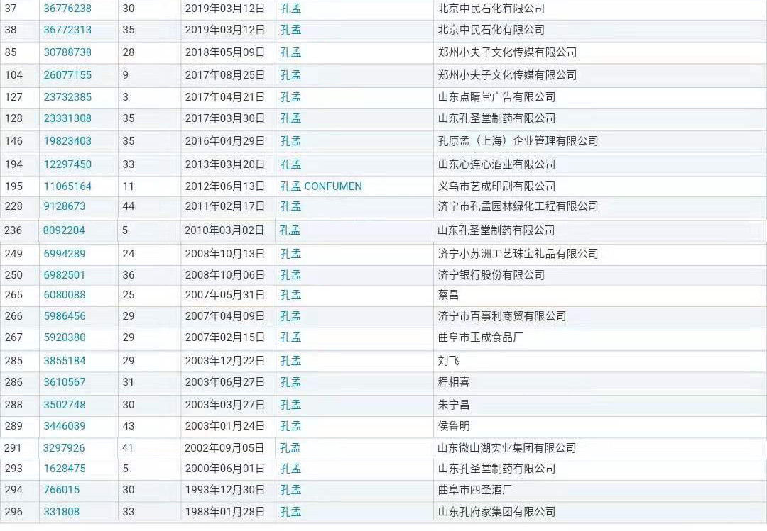 “孔孟”因不良影響被駁回，但這些商標卻成功注冊了