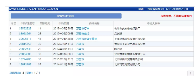 “萬圣節(jié)”群鬼出沒通行無阻，商標(biāo)卻進(jìn)了死胡同！