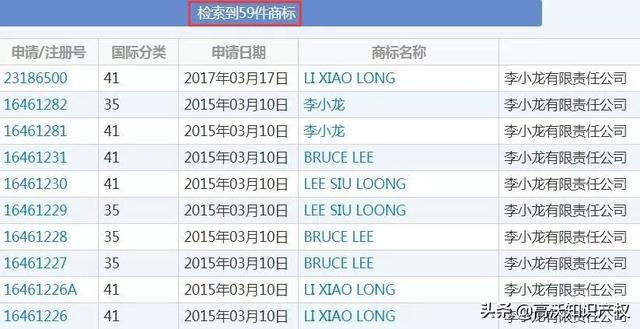 外人申請(qǐng)13件李小龍商標(biāo)，有版權(quán)和專利照樣被其女兒無(wú)效宣告