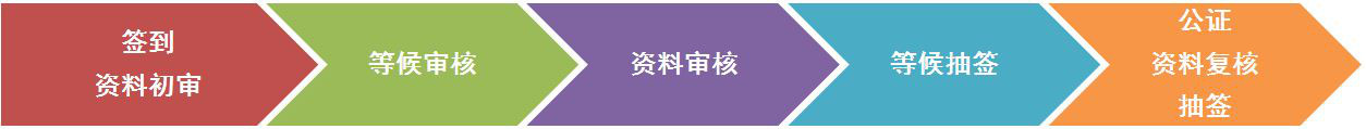 “商標注冊同日申請”抽簽操作實錄及指引