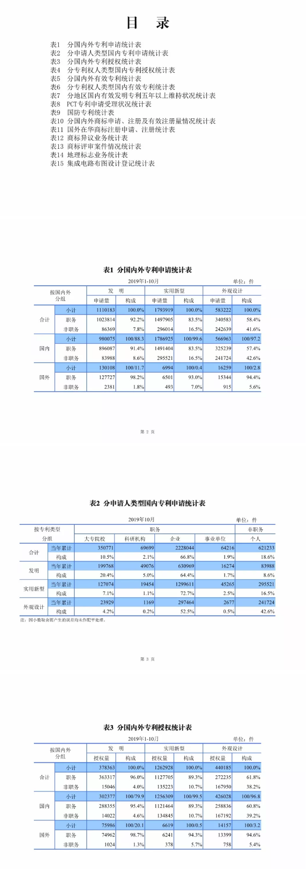 最新，國知局公布2019年1-10月知識(shí)產(chǎn)權(quán)數(shù)據(jù)統(tǒng)計(jì)！