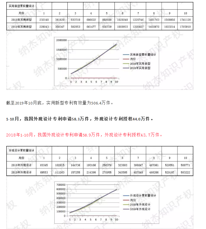 最新，國(guó)知局公布2019年1-10月知識(shí)產(chǎn)權(quán)數(shù)據(jù)統(tǒng)計(jì)！