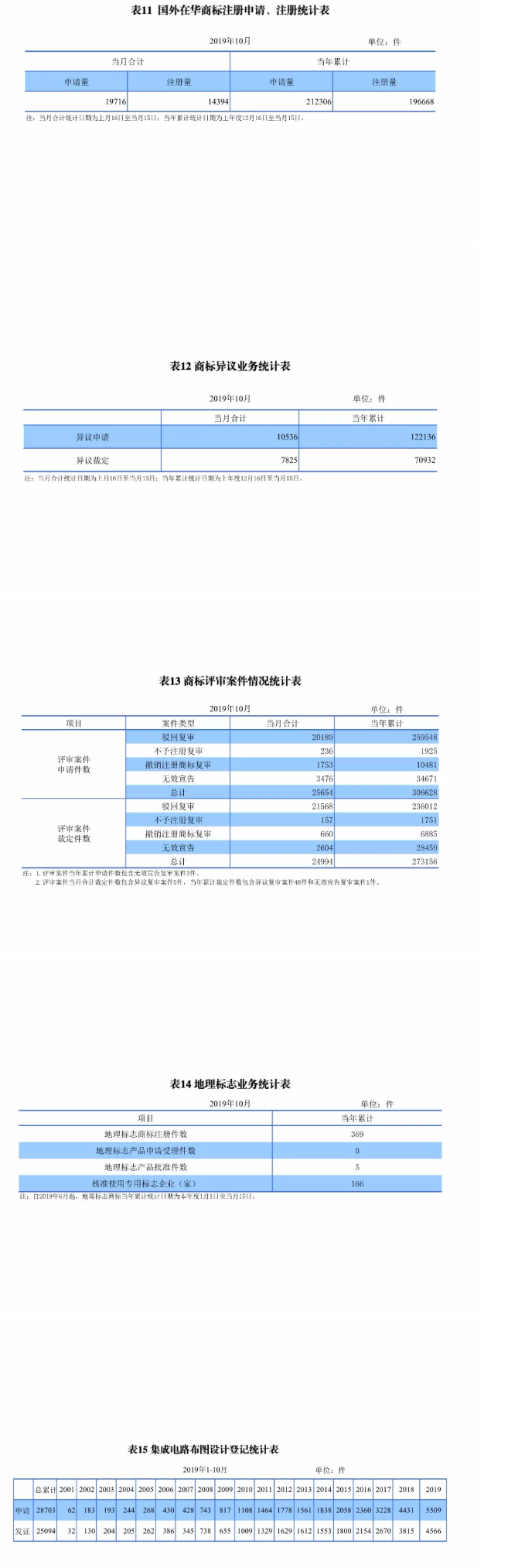 最新，國知局公布2019年1-10月知識(shí)產(chǎn)權(quán)數(shù)據(jù)統(tǒng)計(jì)！