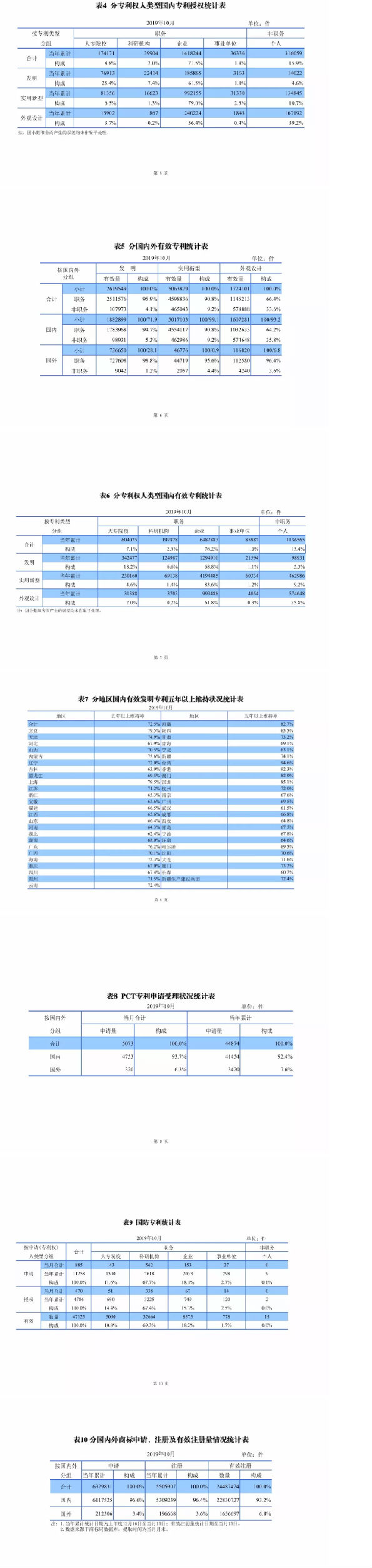 最新，國知局公布2019年1-10月知識(shí)產(chǎn)權(quán)數(shù)據(jù)統(tǒng)計(jì)！