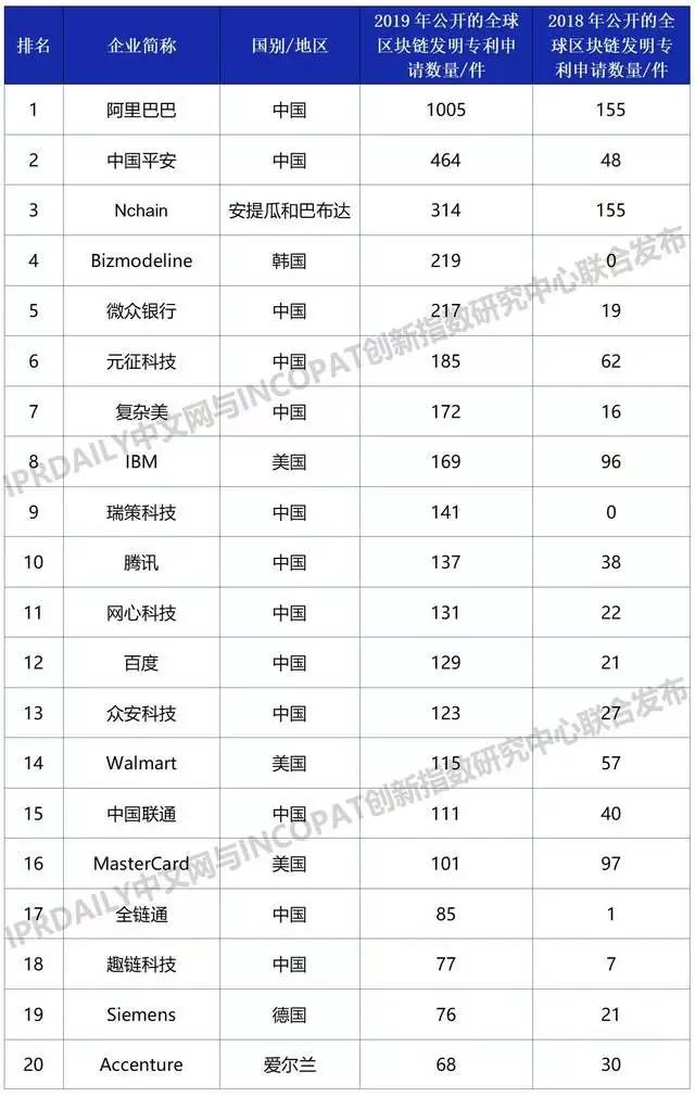 阿里知產(chǎn)保護(hù)超到位：注冊(cè)“鵲鑿”商標(biāo)、布局區(qū)塊鏈專(zhuān)利