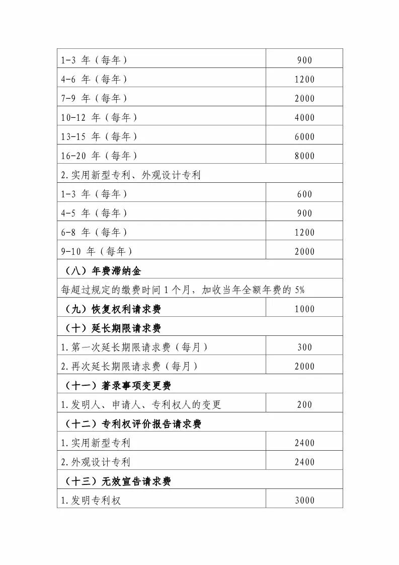 國知局：最新專利申請收費及商標注冊收費標準 