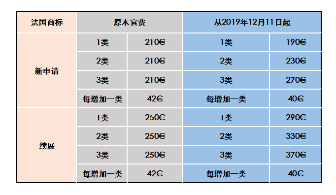 法國(guó)商標(biāo)注冊(cè)費(fèi)用調(diào)整啦！