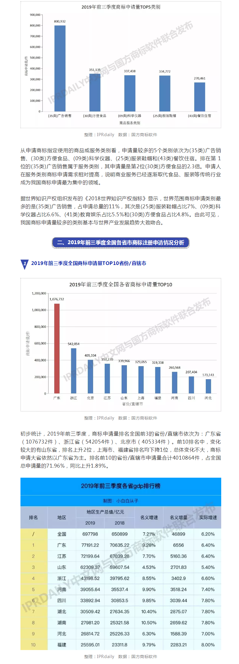 2019年前三季度全國(guó)商標(biāo)注冊(cè)申請(qǐng)數(shù)據(jù)報(bào)告出爐！信息量太大……