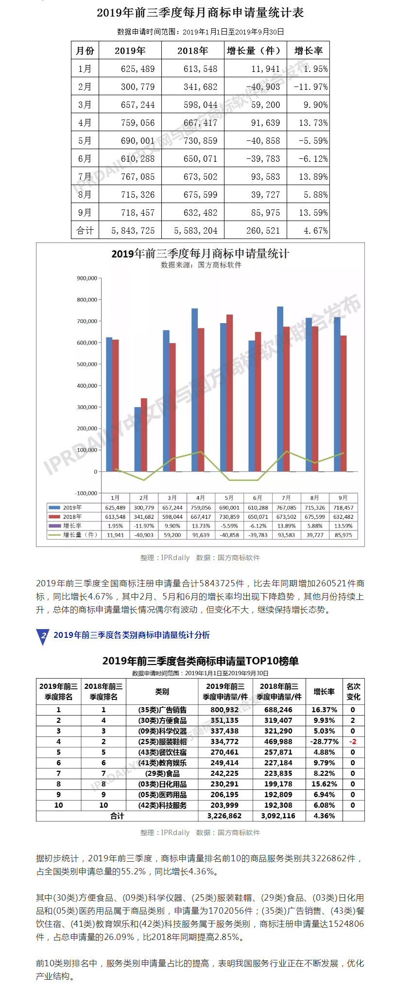 2019年前三季度全國(guó)商標(biāo)注冊(cè)申請(qǐng)數(shù)據(jù)報(bào)告出爐！信息量太大……