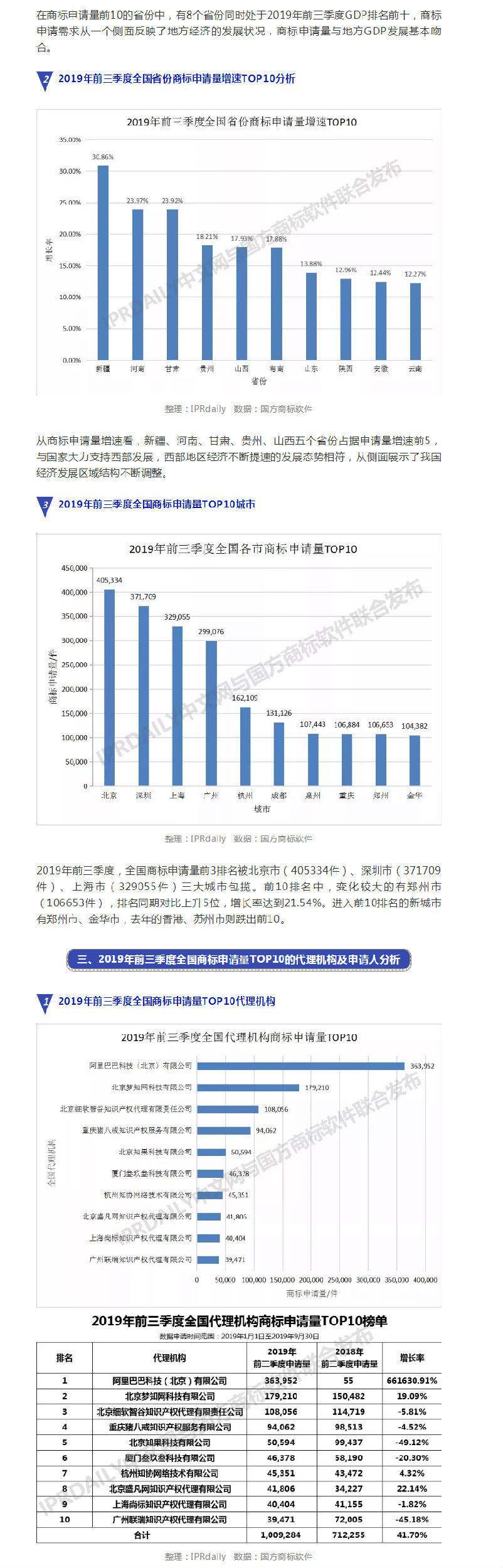 2019年前三季度全國(guó)商標(biāo)注冊(cè)申請(qǐng)數(shù)據(jù)報(bào)告出爐！信息量太大……