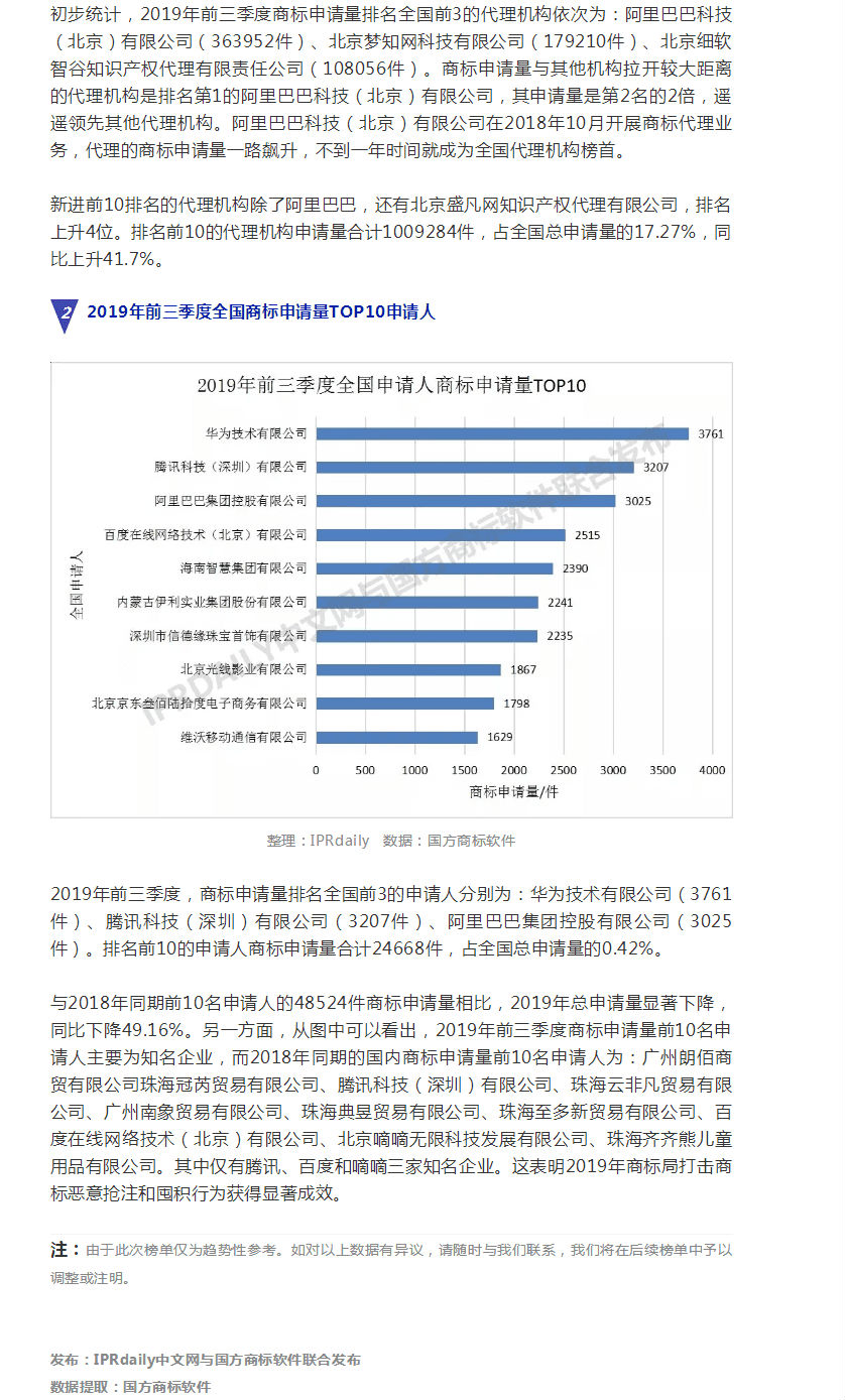 2019年前三季度全國(guó)商標(biāo)注冊(cè)申請(qǐng)數(shù)據(jù)報(bào)告出爐！信息量太大……