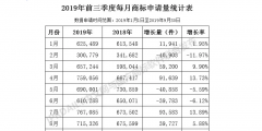 2019年前三季度全國商標(biāo)注冊(cè)申請(qǐng)數(shù)據(jù)報(bào)告出爐！信息量太大……