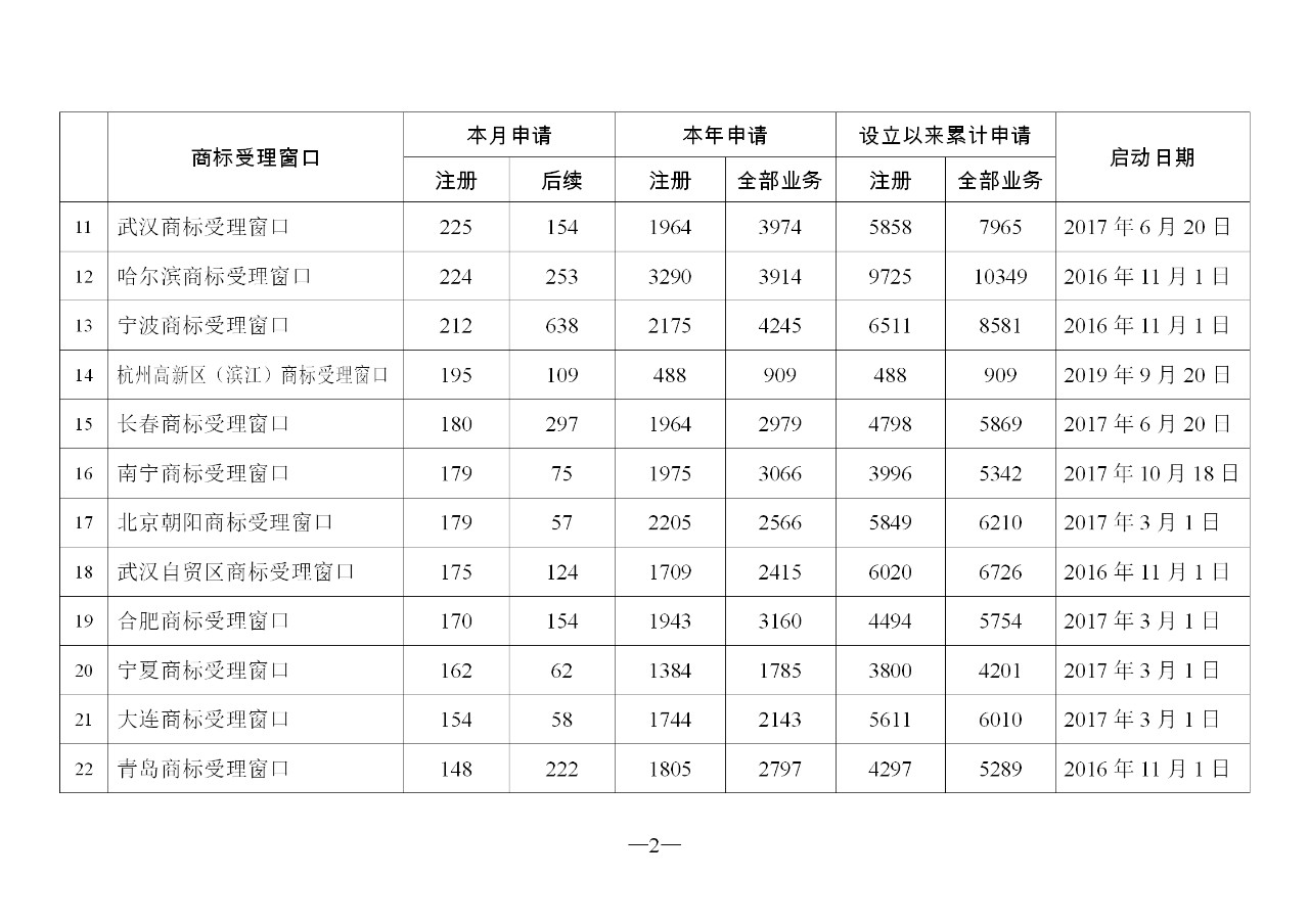 2019年11月地方商標(biāo)受理窗口和質(zhì)押受理點(diǎn)工作情況（全文）