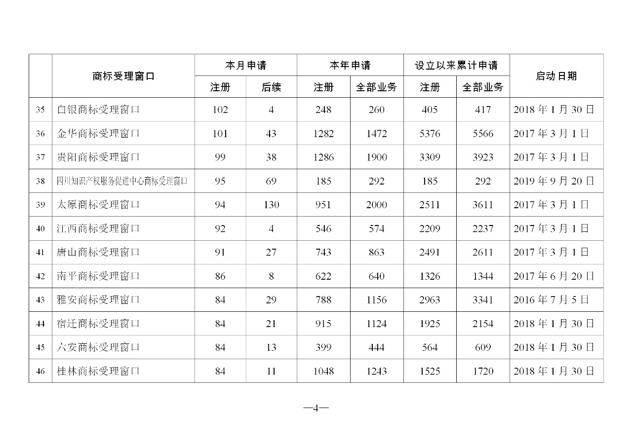 2019年11月地方商標(biāo)受理窗口和質(zhì)押受理點工作情況（全文）