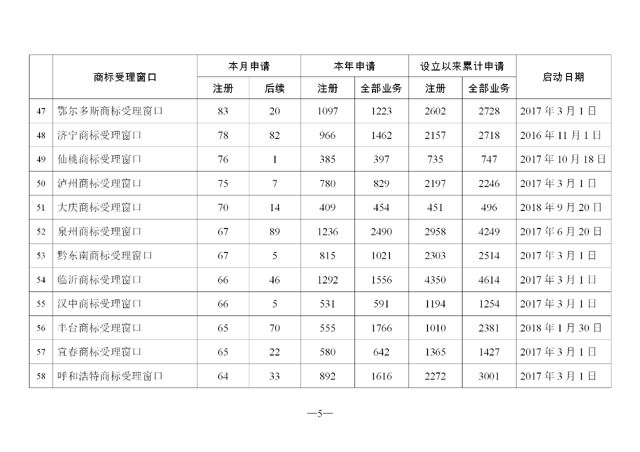 2019年11月地方商標(biāo)受理窗口和質(zhì)押受理點(diǎn)工作情況（全文）