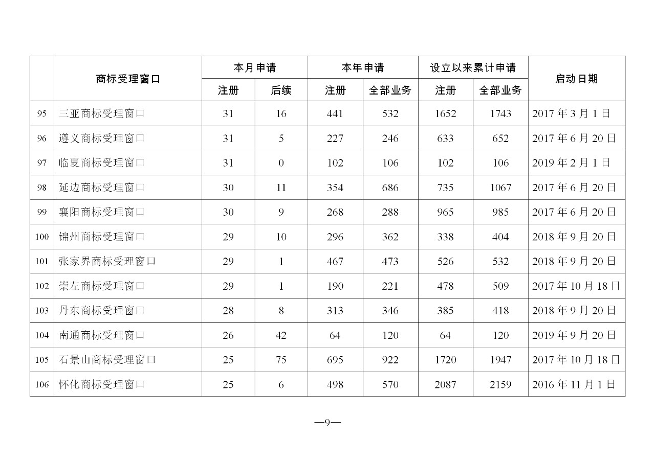 2019年11月地方商標(biāo)受理窗口和質(zhì)押受理點(diǎn)工作情況（全文）