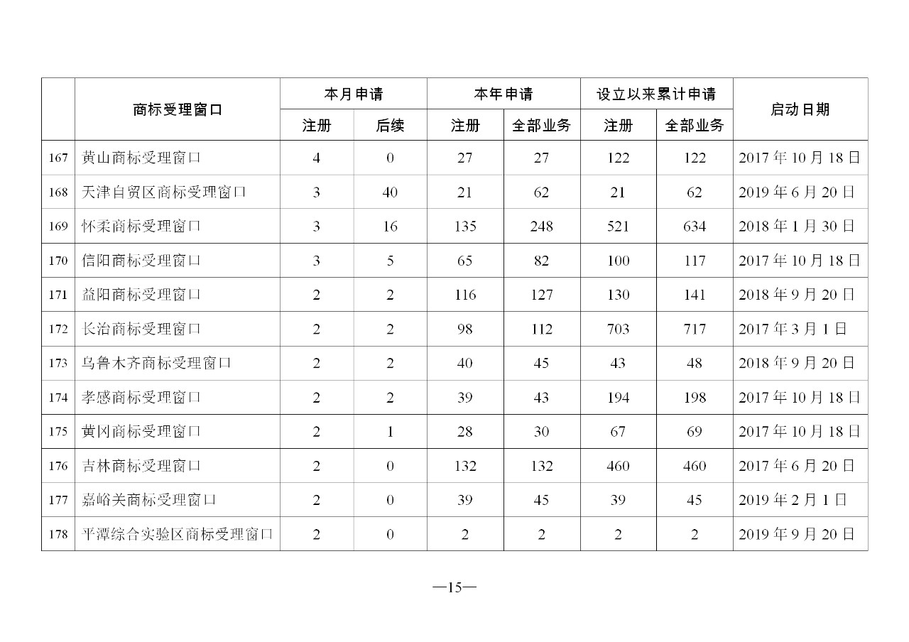 2019年11月地方商標(biāo)受理窗口和質(zhì)押受理點(diǎn)工作情況（全文）