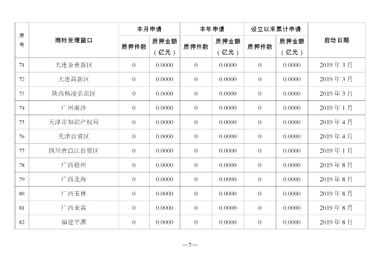 2019年11月地方商標(biāo)受理窗口和質(zhì)押受理點工作情況（全文）