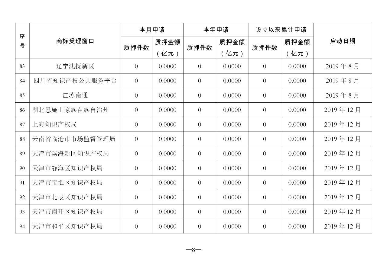 2019年11月地方商標(biāo)受理窗口和質(zhì)押受理點工作情況（全文）