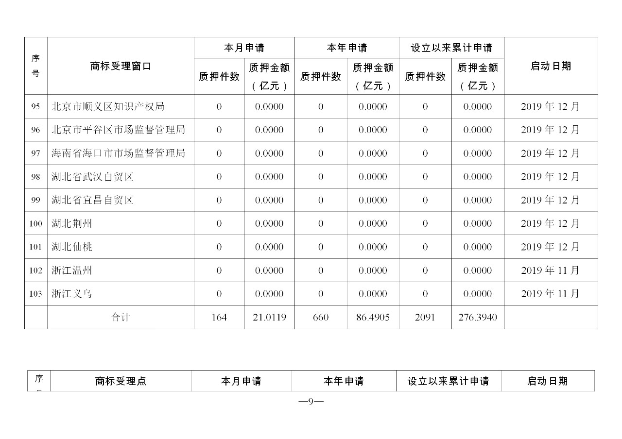 2019年11月地方商標(biāo)受理窗口和質(zhì)押受理點工作情況（全文）