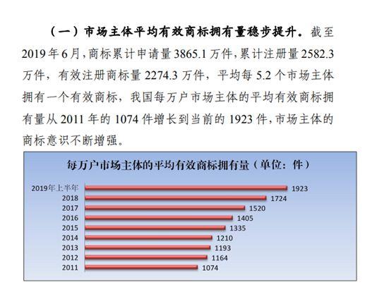 商標(biāo)注冊(cè)政策放寬，可為什么注冊(cè)一個(gè)好商標(biāo)卻越來(lái)越難？