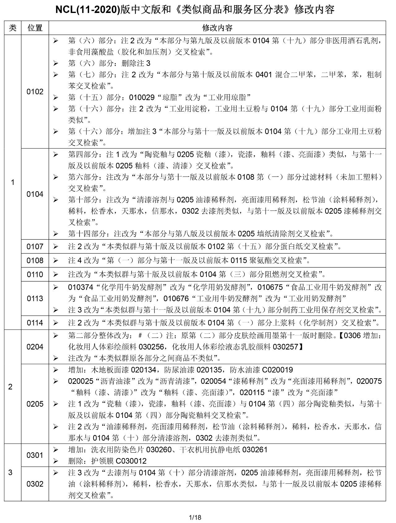 2020.1.1起！“尼斯分類第十一版2020文本”正式啟用