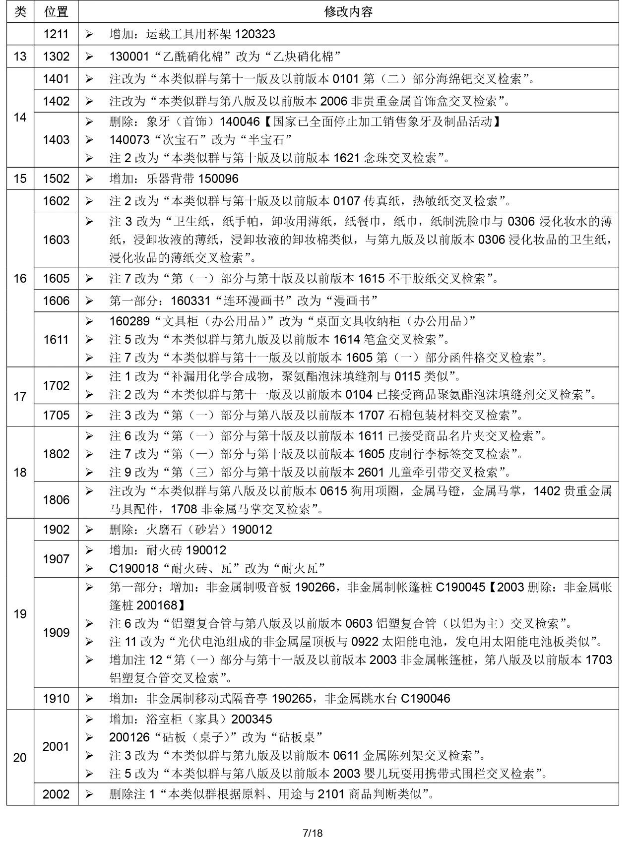 2020.1.1起！“尼斯分類第十一版2020文本”正式啟用