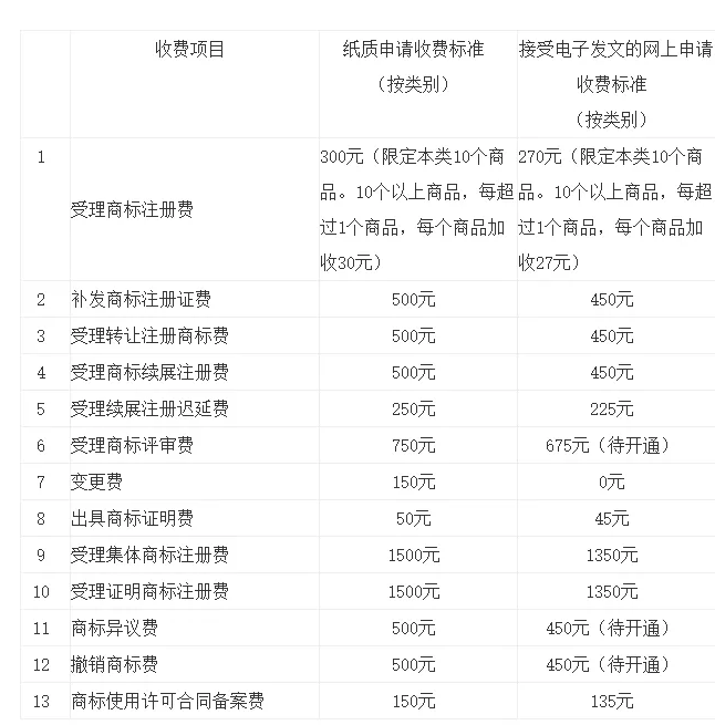 一文讀懂“商標業(yè)務繳費&退款指南”