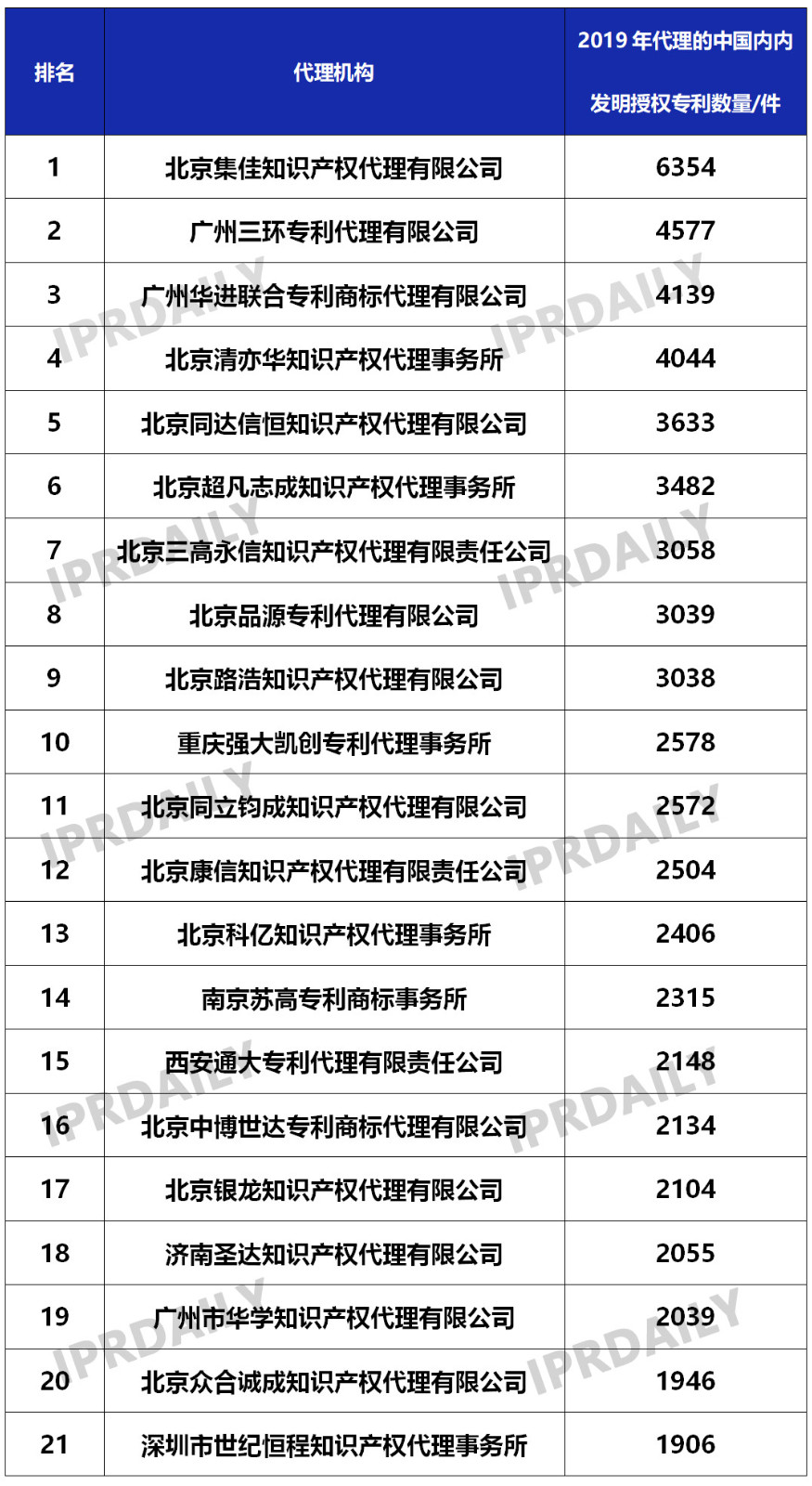 2019年國內(nèi)申請人在中國授權(quán)發(fā)明專利申請代理機構(gòu)排名（TOP50）