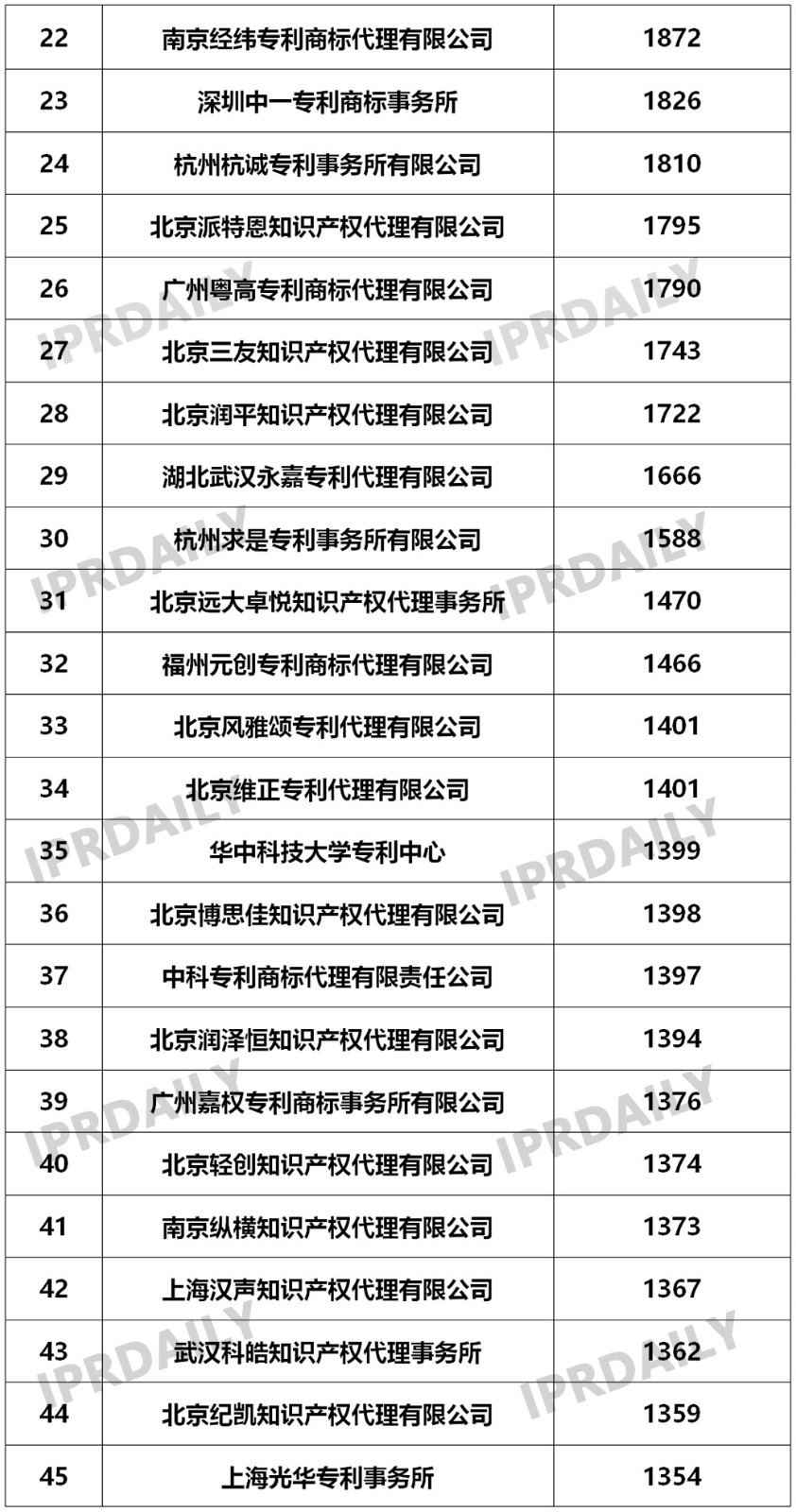 2019年國內(nèi)申請人在中國授權(quán)發(fā)明專利申請代理機構(gòu)排名（TOP50）