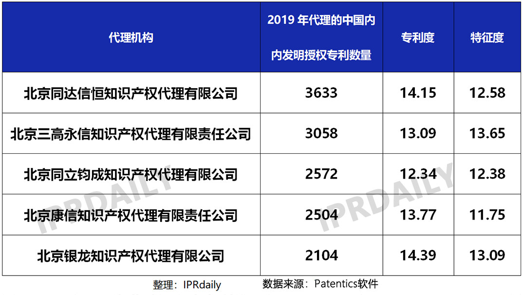 2019年國(guó)內(nèi)申請(qǐng)人在中國(guó)授權(quán)發(fā)明專利申請(qǐng)代理機(jī)構(gòu)排名（TOP50）