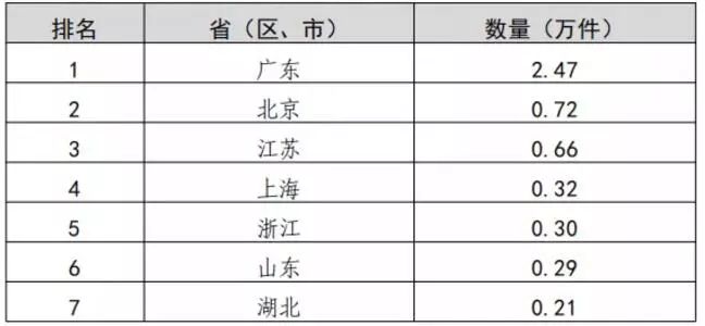 2019年我國知識產(chǎn)權(quán)統(tǒng)計(jì)數(shù)據(jù)呈現(xiàn)的3個特點(diǎn)