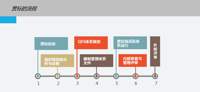 這是一份全面的貫標操作流程，請查收