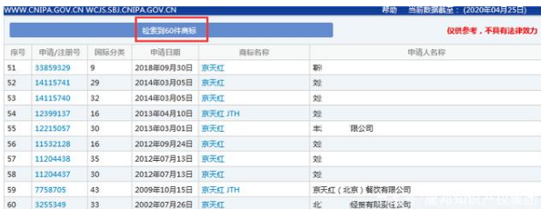 因類別保護(hù)不全，“京天紅”商標(biāo)被搶注？