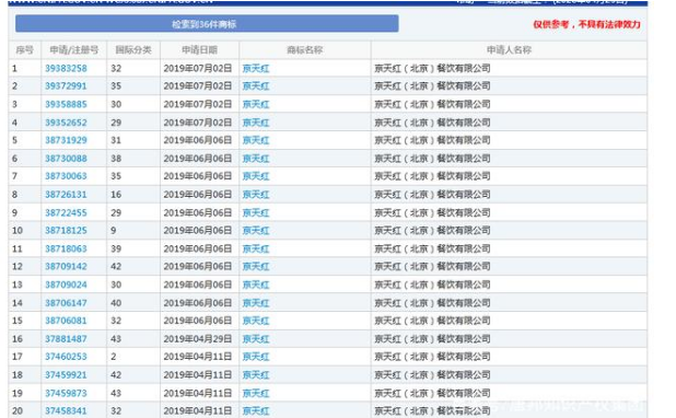 因類別保護(hù)不全，“京天紅”商標(biāo)被搶注？