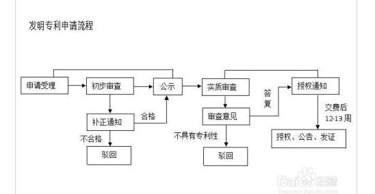 怎么獲得發(fā)明專(zhuān)利