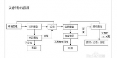 2021年怎么獲得發(fā)明專(zhuān)利