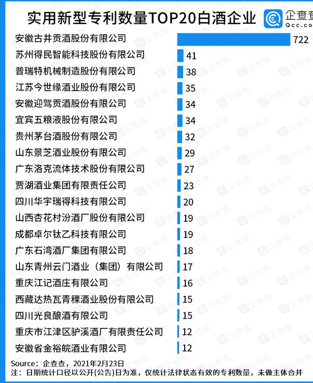 實用新型專利TOP20：古井貢酒一騎絕塵，有效實用新型專利722件