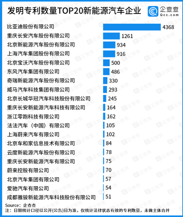 發(fā)明專利數(shù)量TOP20新能源汽車企業(yè)，比亞迪第一