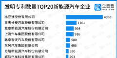 發(fā)明專利數(shù)量TOP20新能源汽車企業(yè)，比亞迪第一