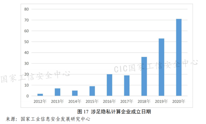 2021年6月10日國(guó)家工信安全中心：隱私計(jì)算相關(guān)專利近5000項(xiàng)