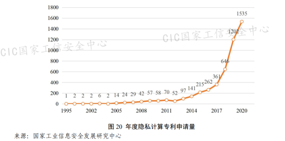 2021年6月10日國家工信安全中心：隱私計算相關(guān)專利近5000項