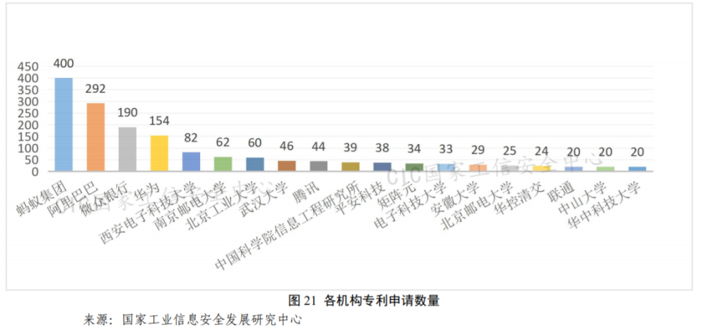 2021年6月10日國家工信安全中心：隱私計(jì)算相關(guān)專利近5000項(xiàng)